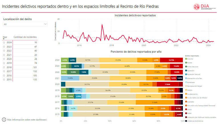 Muestra del dashboard de incidentes delictivos