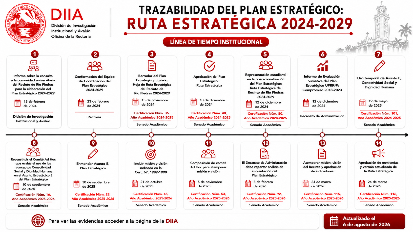 Trazabilidad del Plan Estratégico: Ruta Estratégica 2024-2029